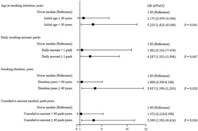 The dose–response relationship between smoking and the risk factor for invasive pulmonary aspergillosis in patients with severe fever with thrombocytopenia syndrome